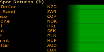 Zmiany wartości walut do dolara<span>Źródło:Bloomberg<span>