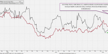 Wykres indeksu zaskoczenia danymi makro dla USA i GDPNow<span>Źródło:Bloomberg<span>