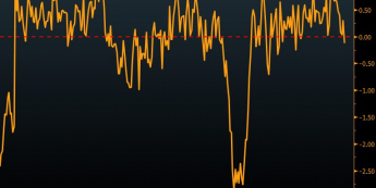 Dynamika r/r relacji zatrudnienia na pełny i niepełny etat<span>Źródło:Bloomberg<span>