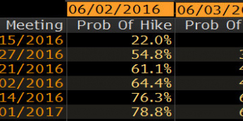 Rynkowa wycena prawdopodobieństwa zmiany stopy rezerw federalnych USA <span> Źródło: Bloomberg <span>