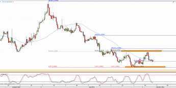 Wykres 4-godzinowy kursu EUR/USD <span> Źródło: TMS Direct <span>