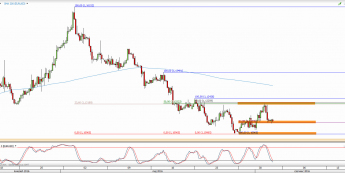 Wykres 4-godzinowy kursu EUR/USD <span> Źródło: TMS Direct <span>