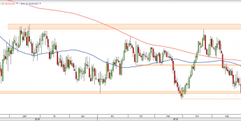 EUR/CHF - wykres 1D; Źródło: TMSDirect