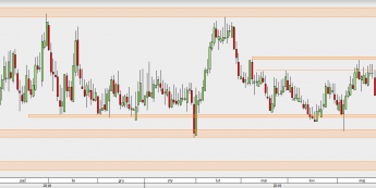 EUR/PLN - wykres 1D; Źródło: TMSDirect