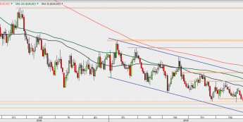 EUR/USD - wykres 1D; Źródło: TMSDirect