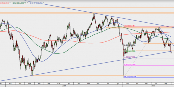 USD/JPY - wykres 1D; Źródło: TMSDirect