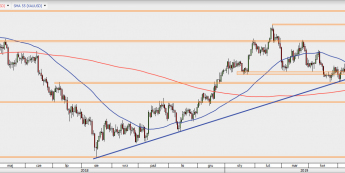 XAU/USD - wykres 1D; Źródło: TMS Direct