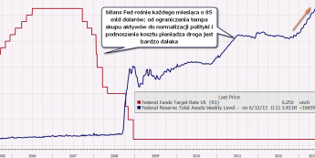 Suma bilansowa Fed i poziom stóp procentowych <span> Źródło: Bloomberg <span>