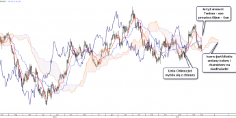 Wykres dzienny kursu EUR/USD<span>Źródło: TMS Direct <span>