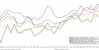 Strefa euro: dane PMI dla usług <span> Źródło: Bloomberg <span>