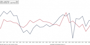 USA: indeksy ISM i PMI dla usług <span> Źródło: Bloomberg <span>