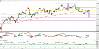 Wykres dzienny kursu EUR/USD <span> Źródło: TMS Direct <span>