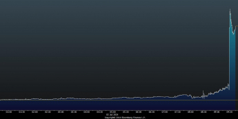 Wykres tickowy USD/SEK <span> Źródło: Bloomberg <span>