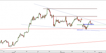 Wykres 4-godzinowy kursu USD/JPY <span> Źródło: TMS Direct <span>