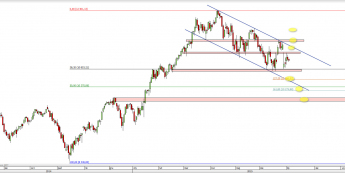 Wykres dzienny CFD na DAX <span> Źródło: TMS Direct <span>
