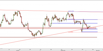 Wykres 4-godzinowy kursu EUR/USD <span> Źródło: TMS Direct <span>