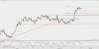 Wykres 4-godzinowy EUR/USD; Źródło: TMS Direct