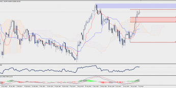 Wykres dzienny GBP/JPY; Źródło: TMS Trader