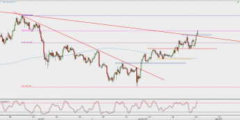 Wykres 4-godzinowy USD/JPY; Źródło: TMS Direct