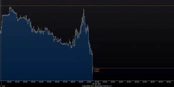 Wykres tickowy GBP/USD. Źródło: Bloomberg