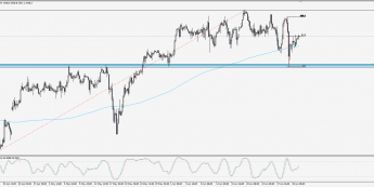 Wykres 4-godzinowy S&P 500; Źródło: TMS Trader