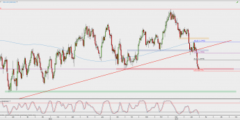 Wykres dzienny USD/CAD; Źródło: TMS Direct