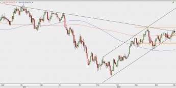 USD/JPY - wykres 1D; Źródło: TMS Direct