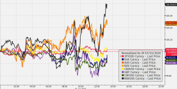 Zmiana wartości wybranych walut vs USD; Źródło: Bloomberg, TMS Brokers