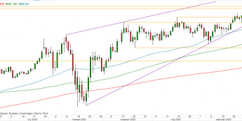XAU/USD - wykres 1D; Źródło: TMS Direct