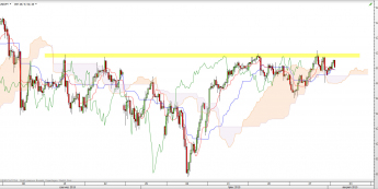 Wykres 4-godzinowy kursu USD/JPY <span> Źródło: TMS Direct <span>