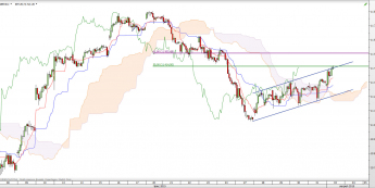 Wykres godzinowy CFD na DAX <span> Źródło: TMS Direct <span>