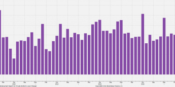 Indeks ADP z dn. 3.08.2016r. Źródło: bloomberg