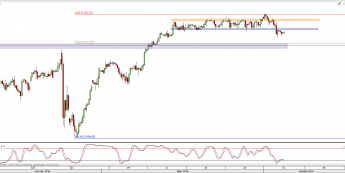 Wykres 4-godzinowy CFD na S&P500 <span> Źródło: TMS Direct <span>