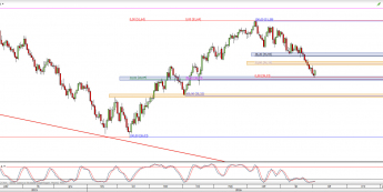 Wykres 4-godzinowy CFD na ropę WTI <span> Źródło: TMS Direct <span>