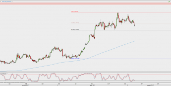 Wykres 4-godzinowy AUD/USD; Źródło: TMS Direct