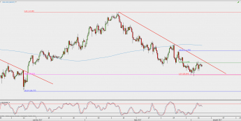 Wykres 4-godzinowy USD/JPY; Źródło: TMS Direct