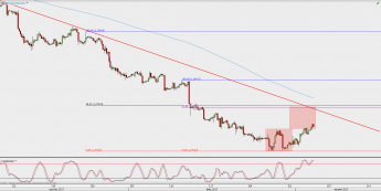 Wykres 4-godzinowy USD/CAD; Źródło: TMS Direct