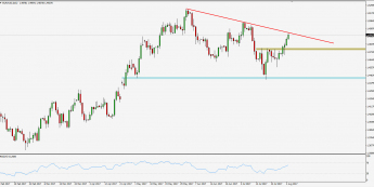 Wykres dzienny kursu EUR/AUD; Źródło: TMS Trader
