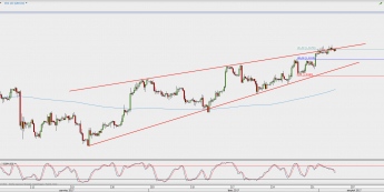 Wykres 4-godzinowy GBP/USD; Źródło: TMS Direct