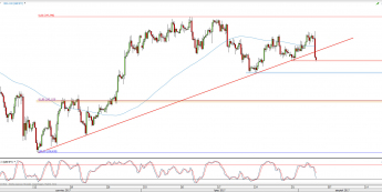 Wykres 4-godzinowy kursu GBP/JPY; Źródło: TMS Direct