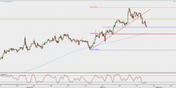 Wykres 4-godzinowy NZD/USD; Źródło: TMS Direct