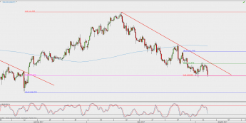 Wykres 4-godzinowy USD/JPY; Źródło: TMS Direct
