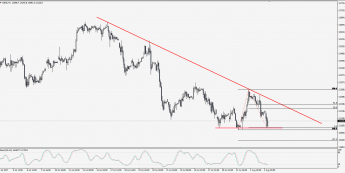 Wykres godzinowy CFD na DAX; Źródło: TMS Trader