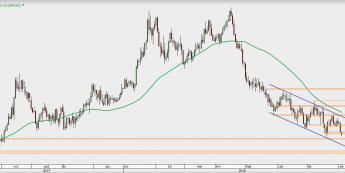 GBP/USD: testując dołki