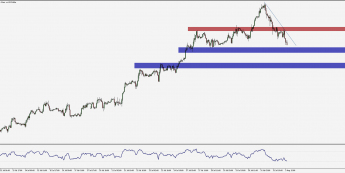 Wykres czterogodzinowy EUR/USD. Źródło: TMS