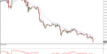 Wkres godzinowy kursu EUR/USD <span> Żródło: TMS Connect <span>