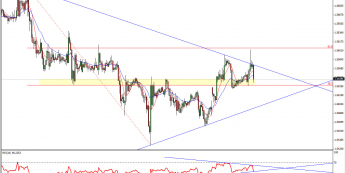 Wykres godzinowy kursu GBP/USD <span> Żródło: TMS Connect <span>