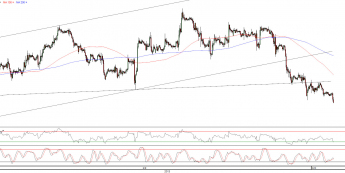 Wykres godzinowy kursu EURUSD <span> Źródło: TMS Direct <span>