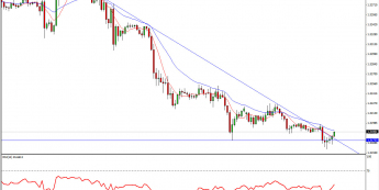 Wkres godzinowy kursu EUR/USD <span> Żródło: TMS Connect <span>