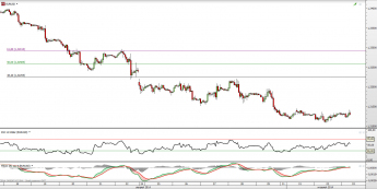 Wykres godzinowy kursu EUR/USD <span> Źródło: TMS Direct <span>